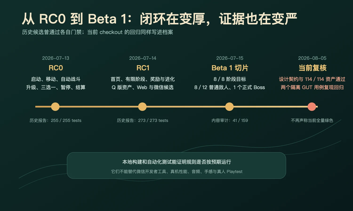 万法归一从 RC0 到 Beta 1,可玩闭环怎样被一层层补齐
