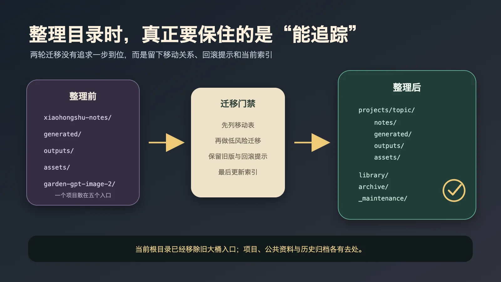 把散乱素材重新归档,小红书工作目录的两轮整理