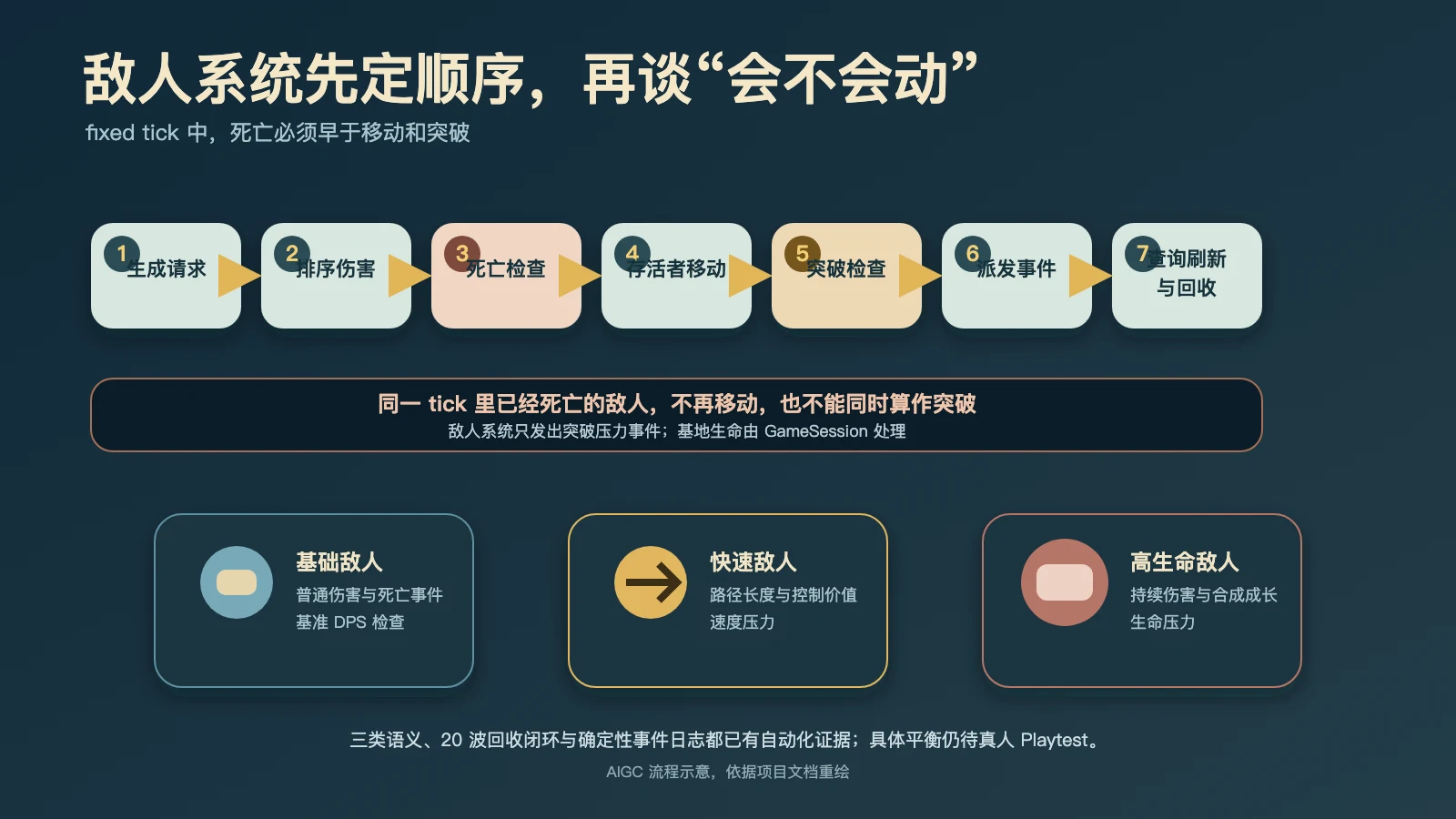 拼装防线·Enemy System,先定处理顺序,再谈敌潮压力