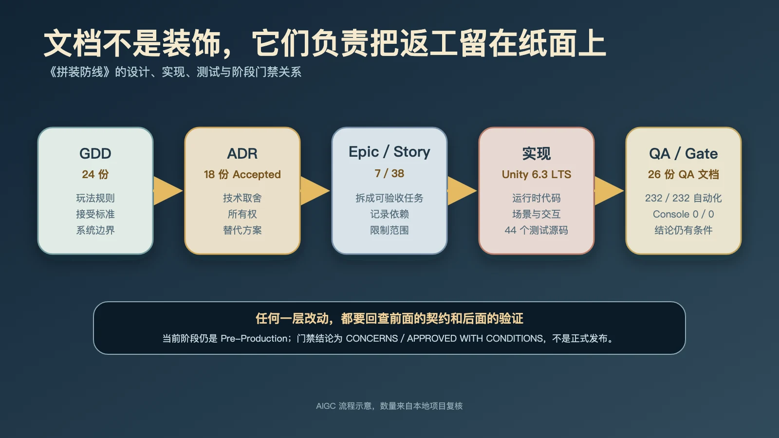 拼装防线·制作档案包,让决策、实现和测试能互相找到